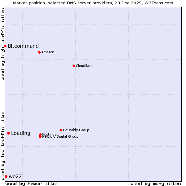 Market position of Loading vs. we22 vs. Bitcommand