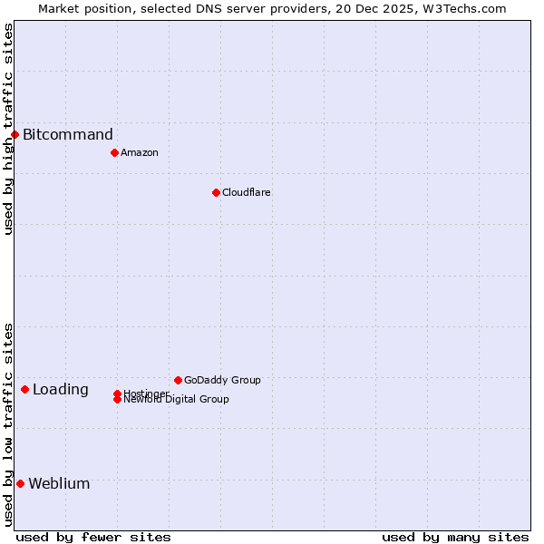 Market position of Loading vs. Weblium vs. Bitcommand