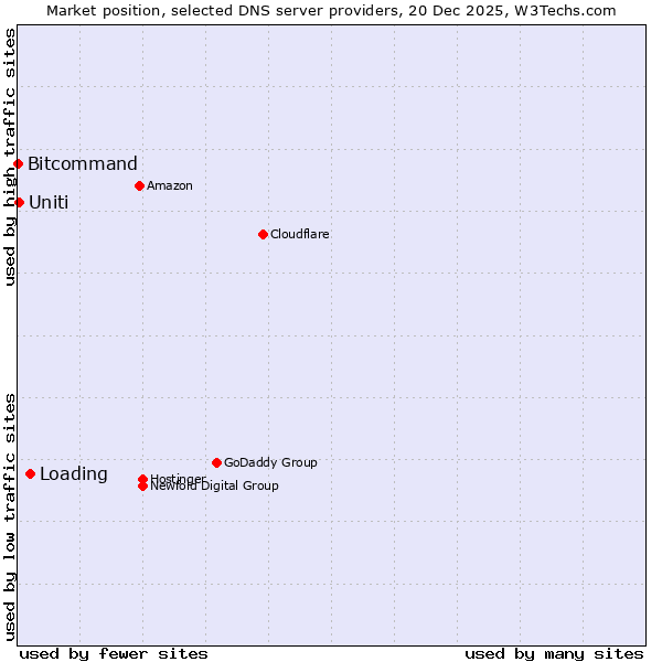 Market position of Loading vs. Uniti vs. Bitcommand