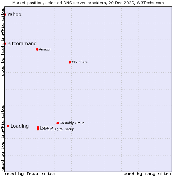 Market position of Loading vs. Bitcommand vs. Yahoo
