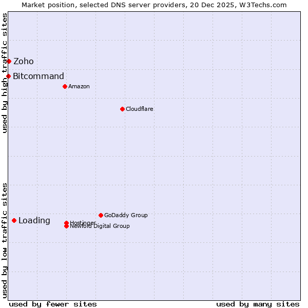 Market position of Loading vs. Zoho vs. Bitcommand