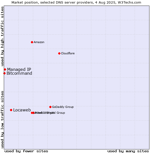 Market position of Locaweb vs. Managed IP vs. Bitcommand