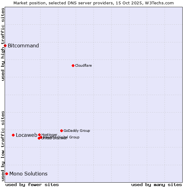 Market position of Locaweb vs. Mono Solutions vs. Bitcommand