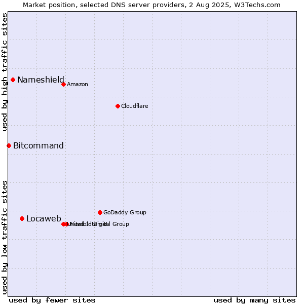 Market position of Locaweb vs. Nameshield vs. Bitcommand