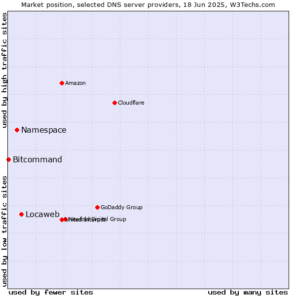 Market position of Locaweb vs. Namespace vs. Bitcommand
