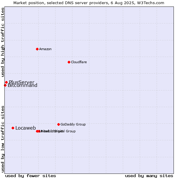 Market position of Locaweb vs. PlusServer vs. Bitcommand