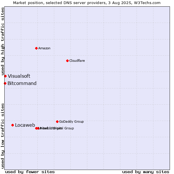 Market position of Locaweb vs. Visualsoft vs. Bitcommand