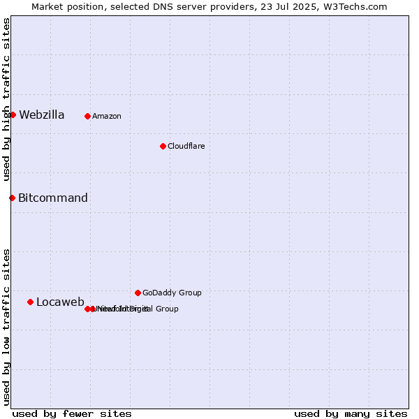 Market position of Locaweb vs. Webzilla vs. Bitcommand