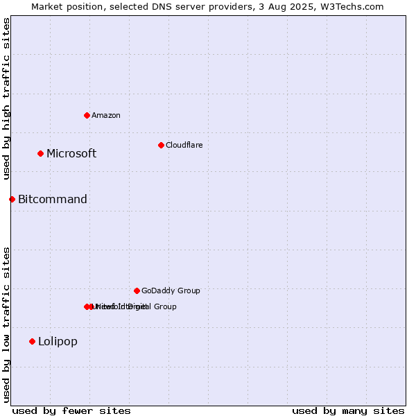 Market position of Microsoft vs. Lolipop vs. Bitcommand