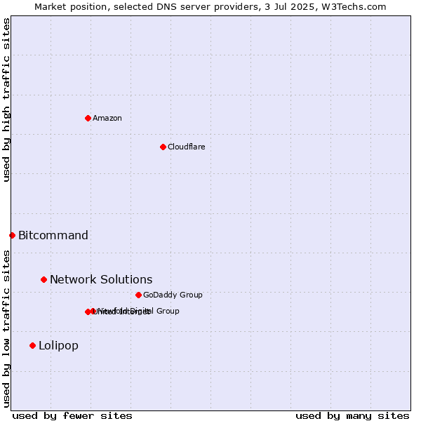 Market position of Network Solutions vs. Lolipop vs. Bitcommand