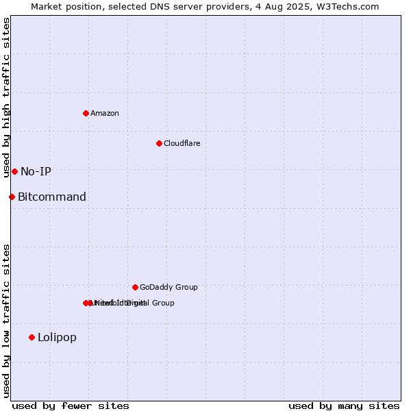 Market position of Lolipop vs. No-IP vs. Bitcommand