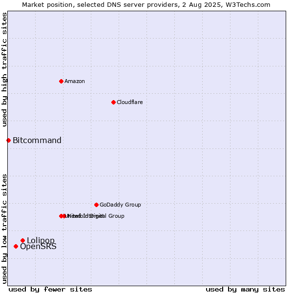 Market position of Lolipop vs. OpenSRS vs. Bitcommand