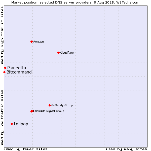 Market position of Lolipop vs. Planeetta vs. Bitcommand