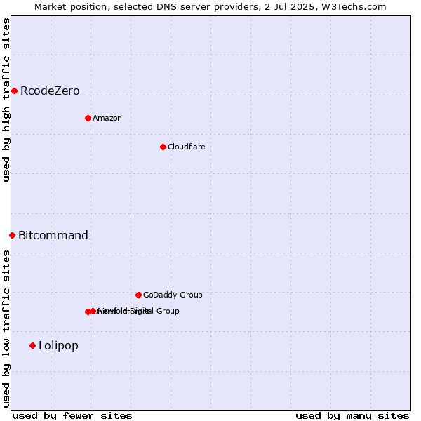 Market position of Lolipop vs. RcodeZero vs. Bitcommand