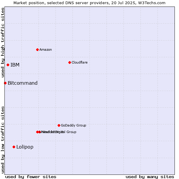 Market position of Lolipop vs. IBM vs. Bitcommand