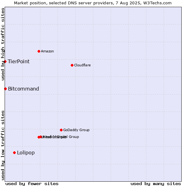 Market position of Lolipop vs. Bitcommand vs. TierPoint