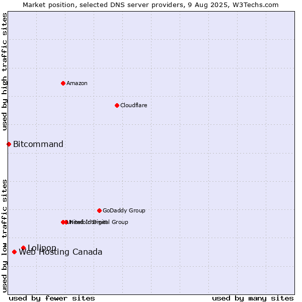 Market position of Lolipop vs. Web Hosting Canada vs. Bitcommand