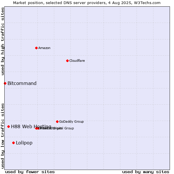 Market position of Lolipop vs. H88 Web Hosting vs. Bitcommand