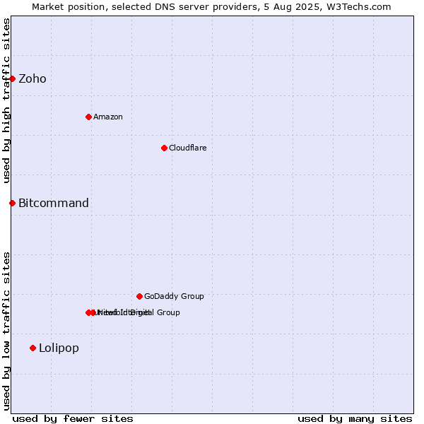 Market position of Lolipop vs. Zoho vs. Bitcommand
