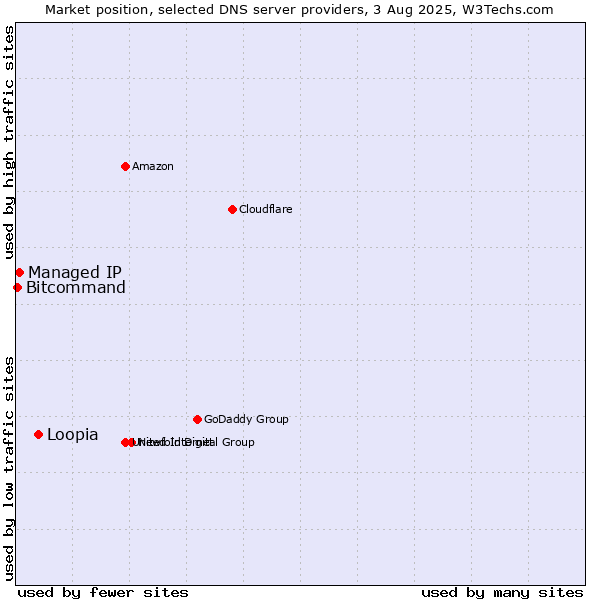 Market position of Loopia vs. Managed IP vs. Bitcommand