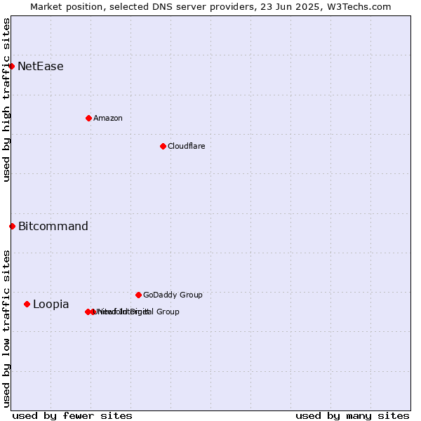 Market position of Loopia vs. Bitcommand vs. NetEase