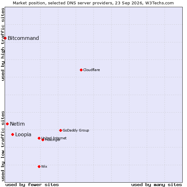 Market position of Loopia vs. Netim vs. Bitcommand