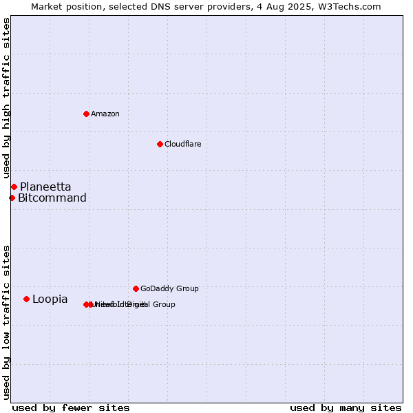 Market position of Loopia vs. Planeetta vs. Bitcommand