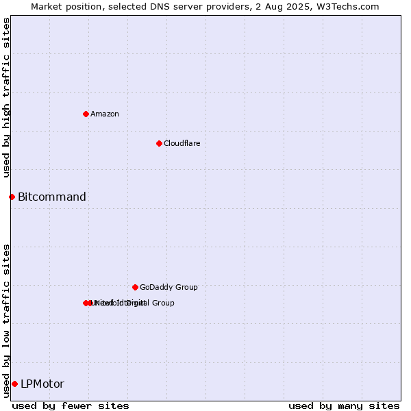 Market position of LPMotor vs. Bitcommand