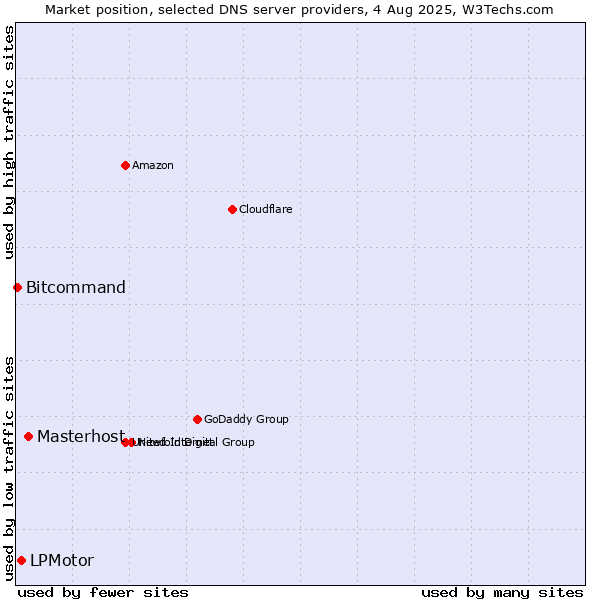 Market position of Masterhost vs. LPMotor vs. Bitcommand