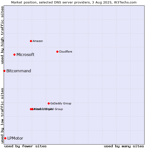 Market position of Microsoft vs. LPMotor vs. Bitcommand