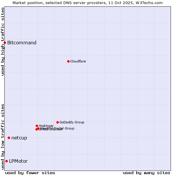 Market position of netcup vs. LPMotor vs. Bitcommand