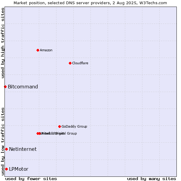 Market position of LPMotor vs. Netinternet vs. Bitcommand