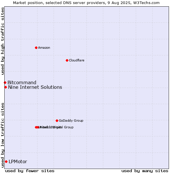 Market position of LPMotor vs. Nine Internet Solutions vs. Bitcommand