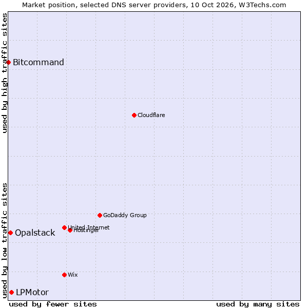 Market position of LPMotor vs. Opalstack vs. Bitcommand