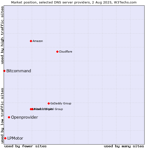 Market position of Openprovider vs. LPMotor vs. Bitcommand