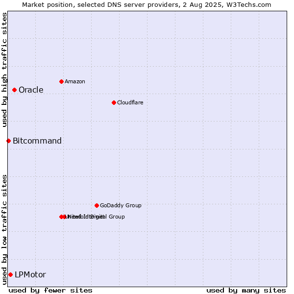 Market position of Oracle vs. LPMotor vs. Bitcommand