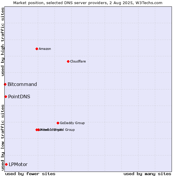 Market position of LPMotor vs. PointDNS vs. Bitcommand