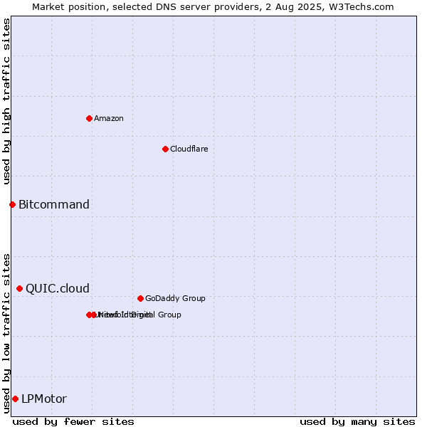 Market position of QUIC.cloud vs. LPMotor vs. Bitcommand