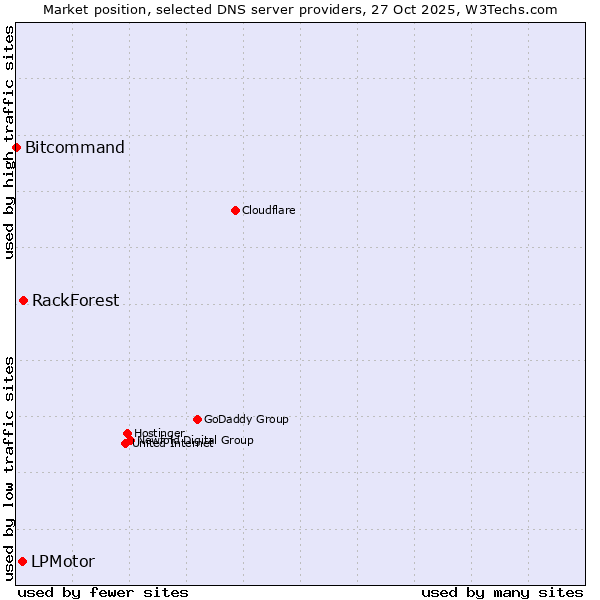 Market position of RackForest vs. LPMotor vs. Bitcommand