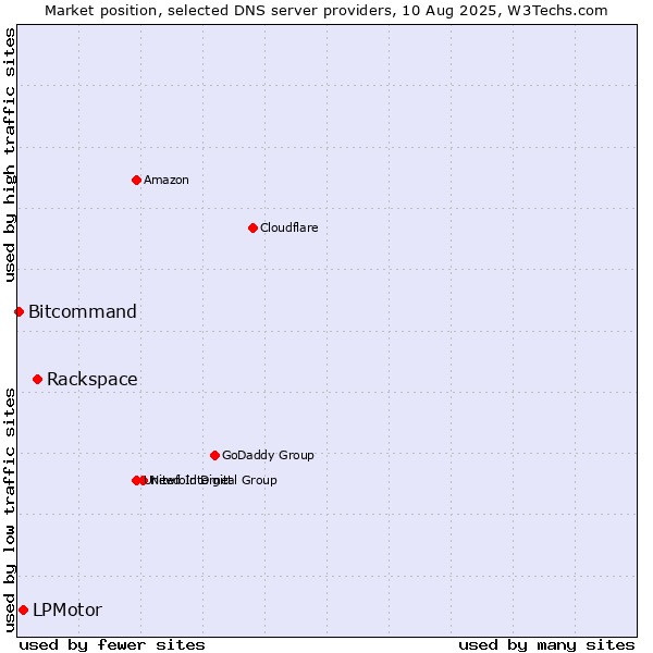 Market position of Rackspace vs. LPMotor vs. Bitcommand