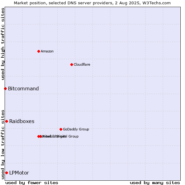Market position of LPMotor vs. Raidboxes vs. Bitcommand