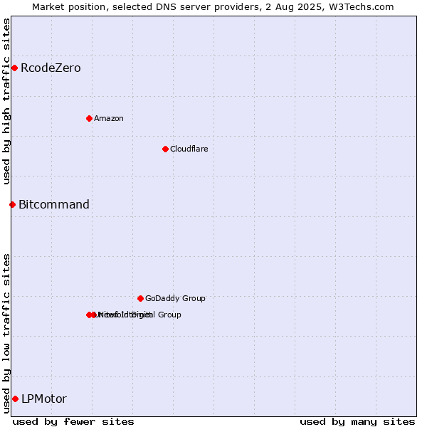 Market position of LPMotor vs. RcodeZero vs. Bitcommand