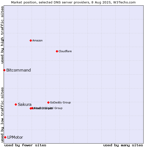 Market position of Sakura vs. LPMotor vs. Bitcommand