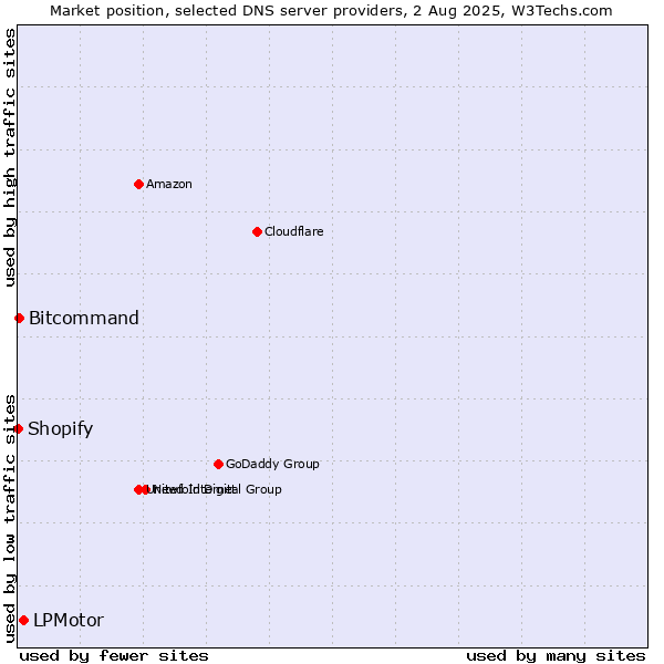 Market position of LPMotor vs. Bitcommand vs. Shopify