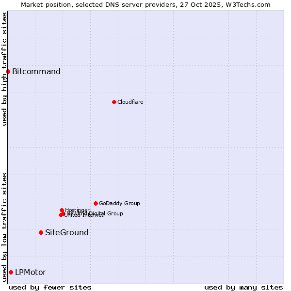 Market position of SiteGround vs. LPMotor vs. Bitcommand