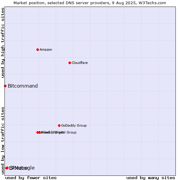Market position of Sitezoogle vs. LPMotor vs. Bitcommand
