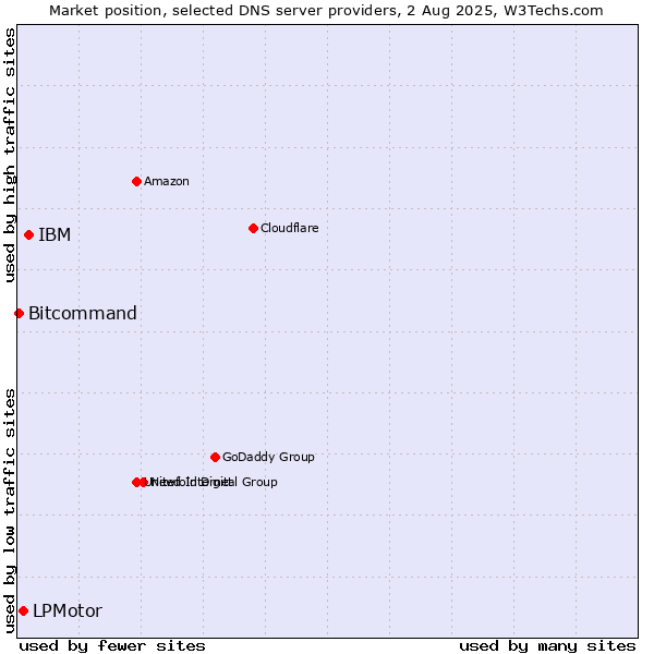 Market position of IBM vs. LPMotor vs. Bitcommand