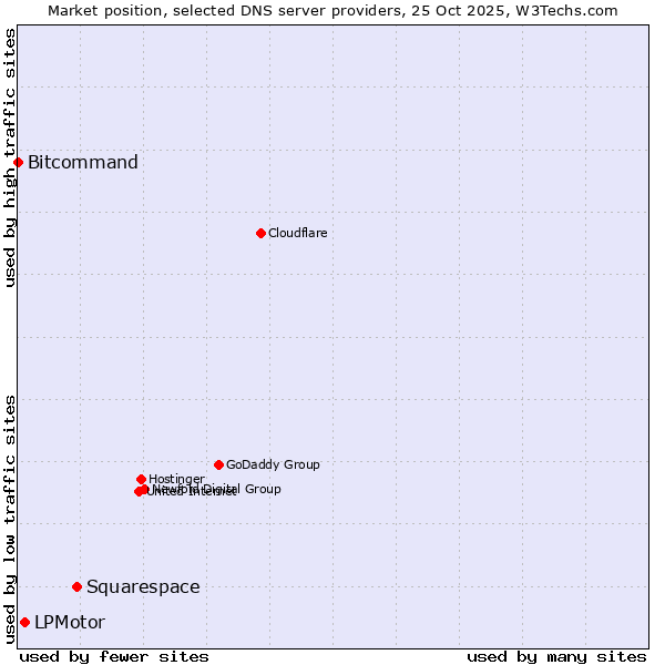 Market position of Squarespace vs. LPMotor vs. Bitcommand