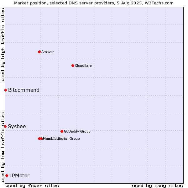 Market position of LPMotor vs. Bitcommand vs. Sysbee