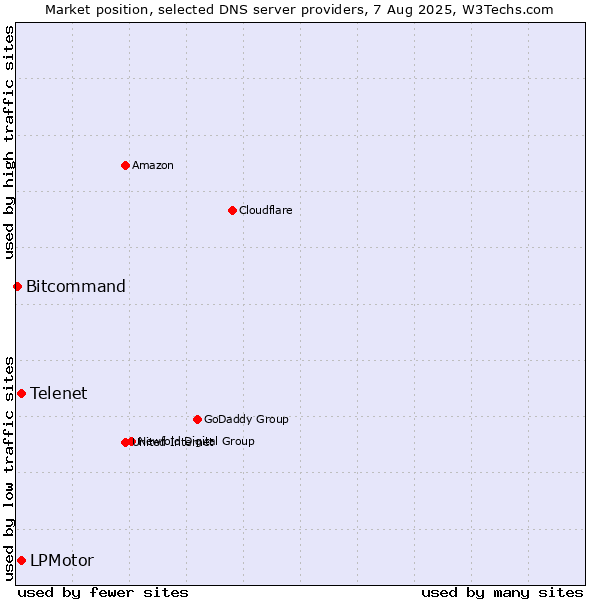 Market position of Telenet vs. LPMotor vs. Bitcommand